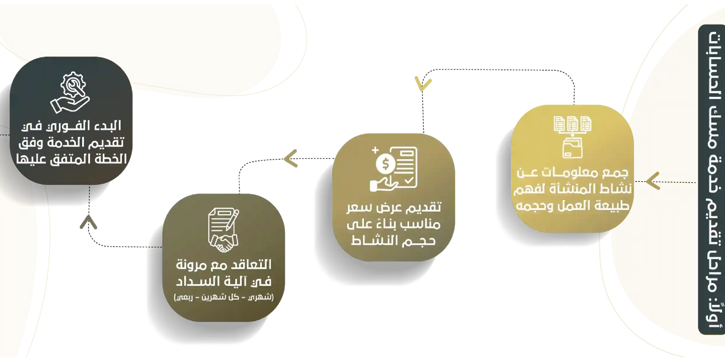 اولا مراحل تقديم خدمة مسك الحسابات (2) (1)