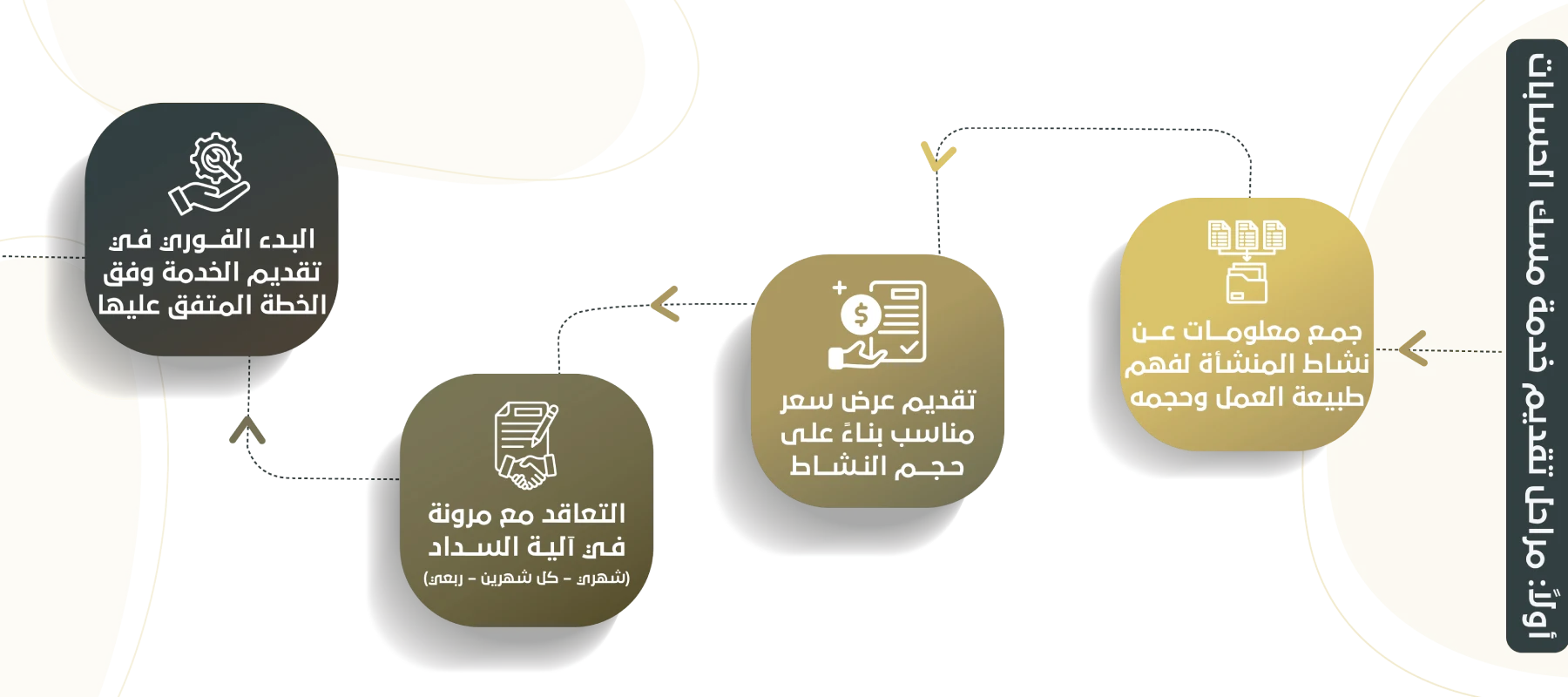 اولا مراحل تقديم خدمة مسك الحسابات